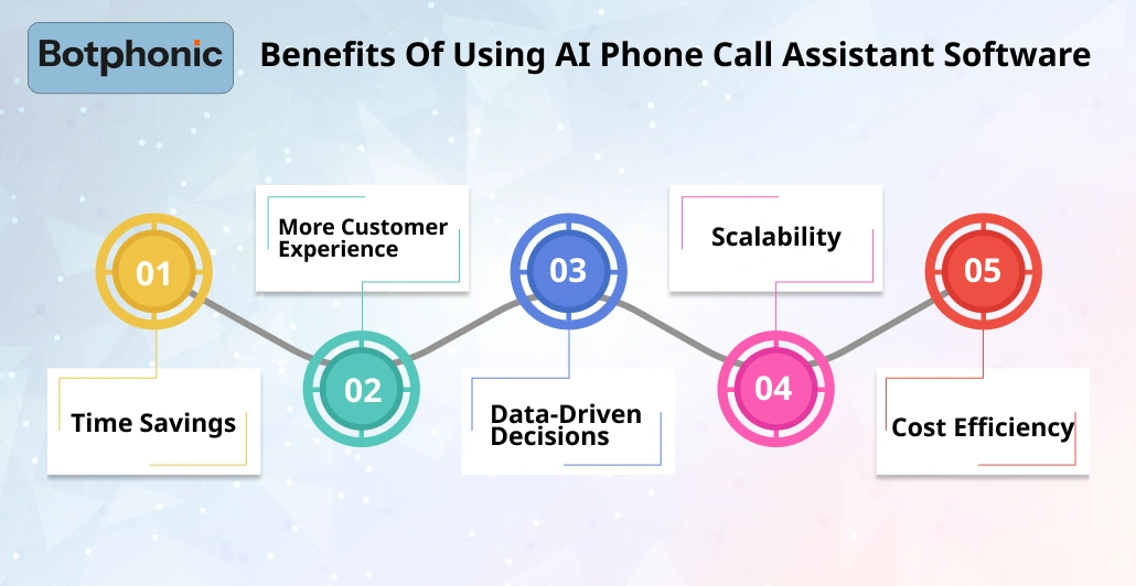 Benefits Of Using AI Phone Call Assistant Software Botphonic