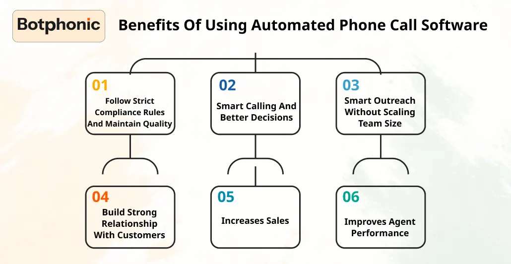 Benefits Of Using Automated Phone Call Software  Botphonic