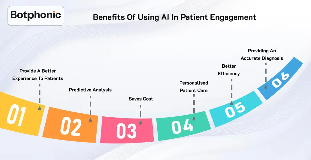 Benefits Of Using AI In Patient Engagement Botphonic