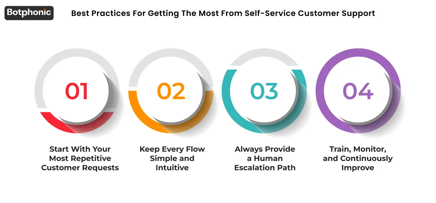 Best practices for effective self-service customer support, start with high-volume simple requests, keep workflows intuitive, ensure easy human escalation, and continuously monitor and improve using key performance metrics.