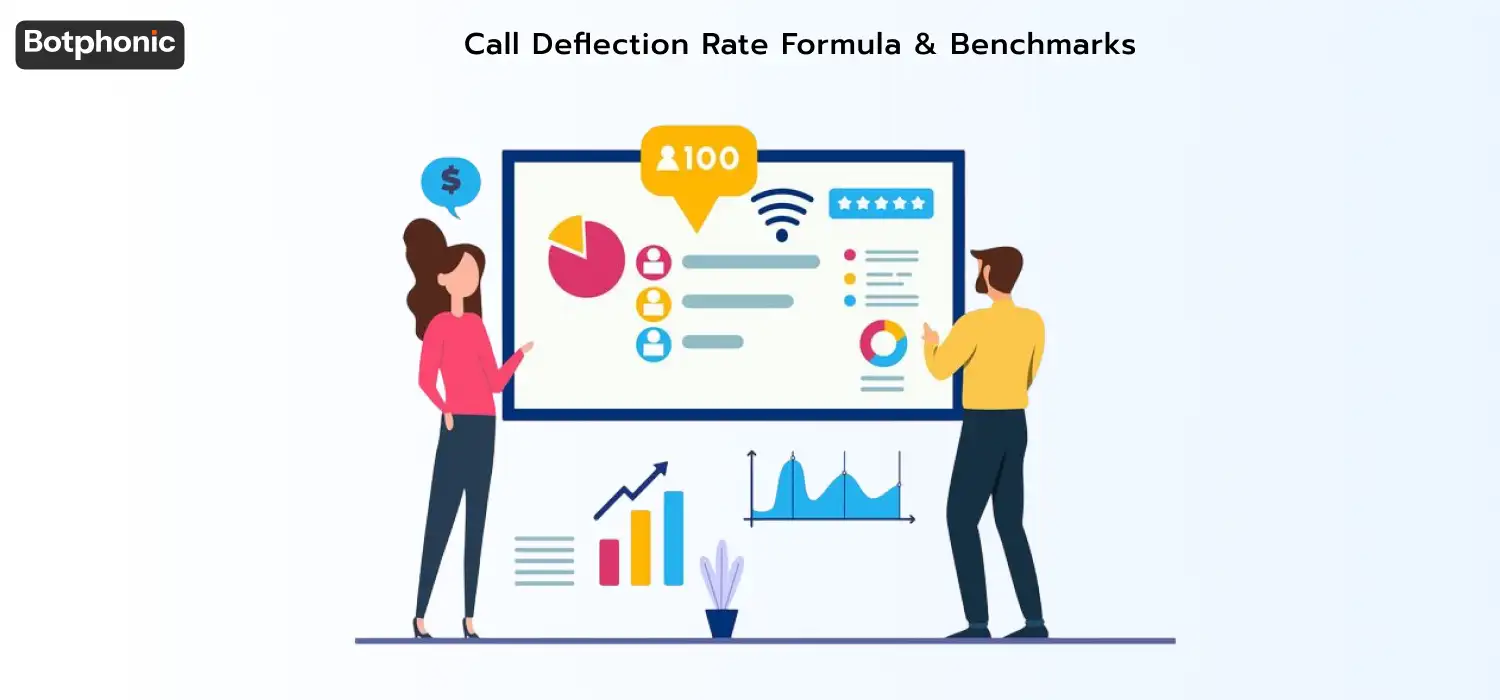 Explanation of call deflection rate with formula, example calculation (30%), and typical benchmark ranges by industry, showing how effectiveness varies based on complexity and customer needs.