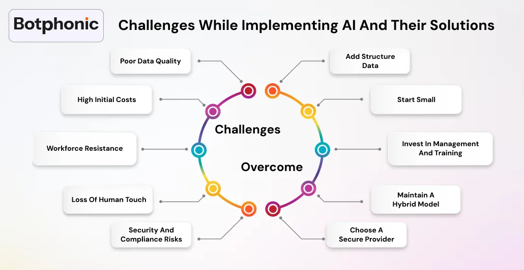Challenges While Implementing AI And Their Solutions Botphonic