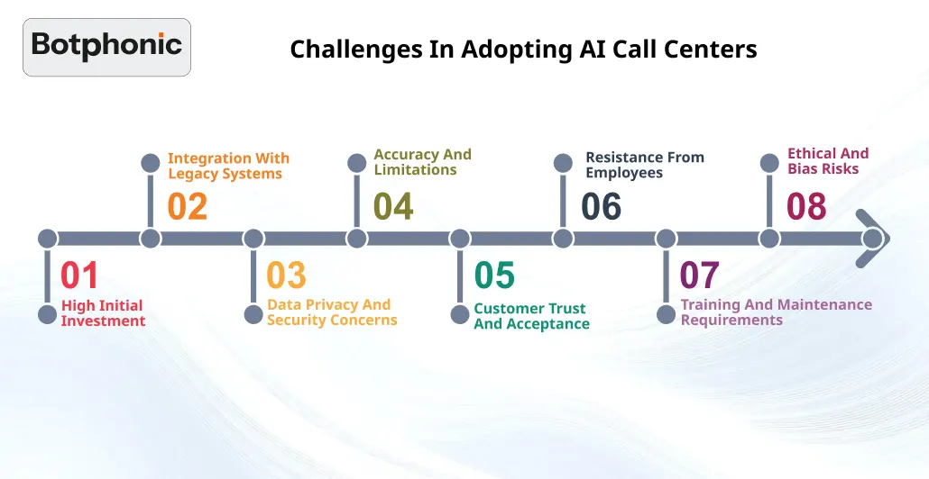 Challenges In Adopting AI Call Centers  Botphonic