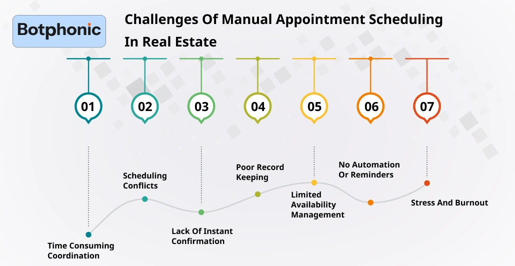 Challenges Of Manual Appointment Scheduling In Real Estate Botphonic