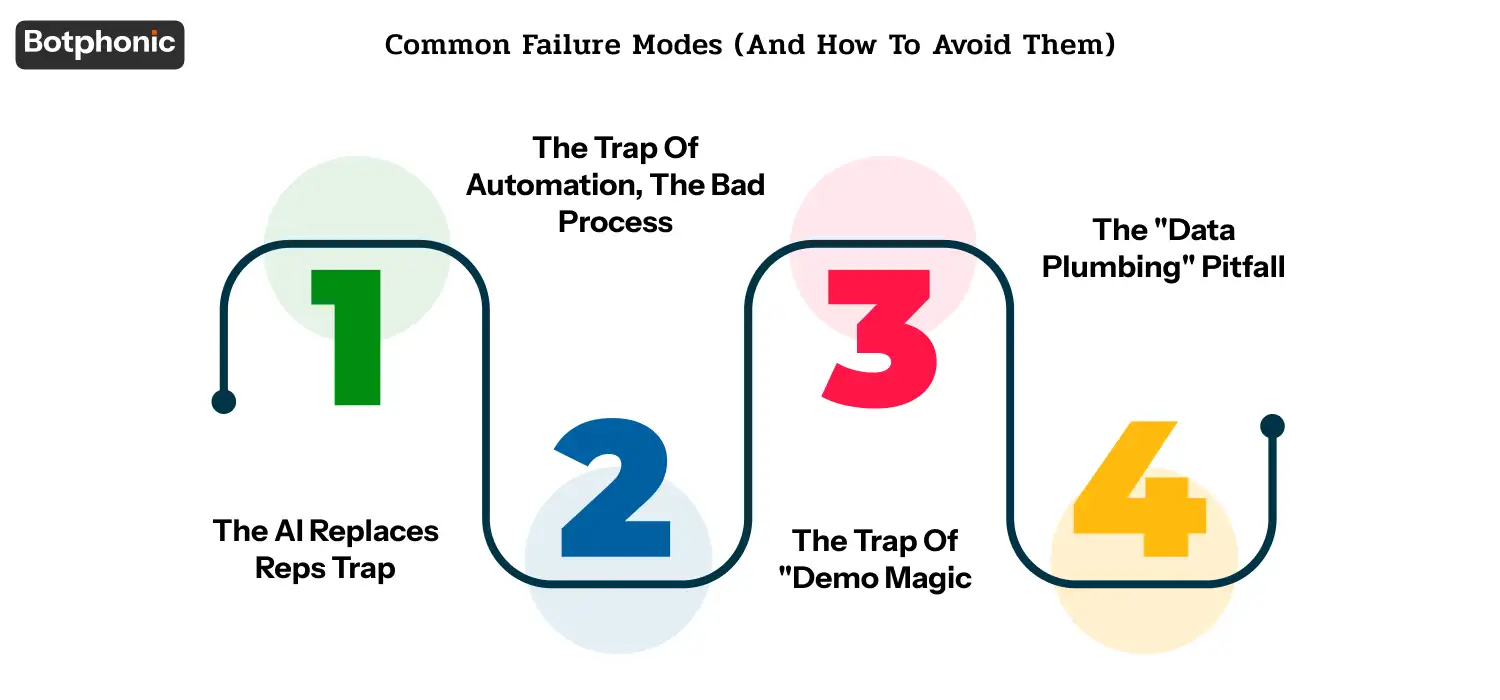 Overview of four common conversational AI rollout failures in sales organizations, including rep resistance, automating broken workflows, unrealistic demo expectations, and poor CRM data quality issues.