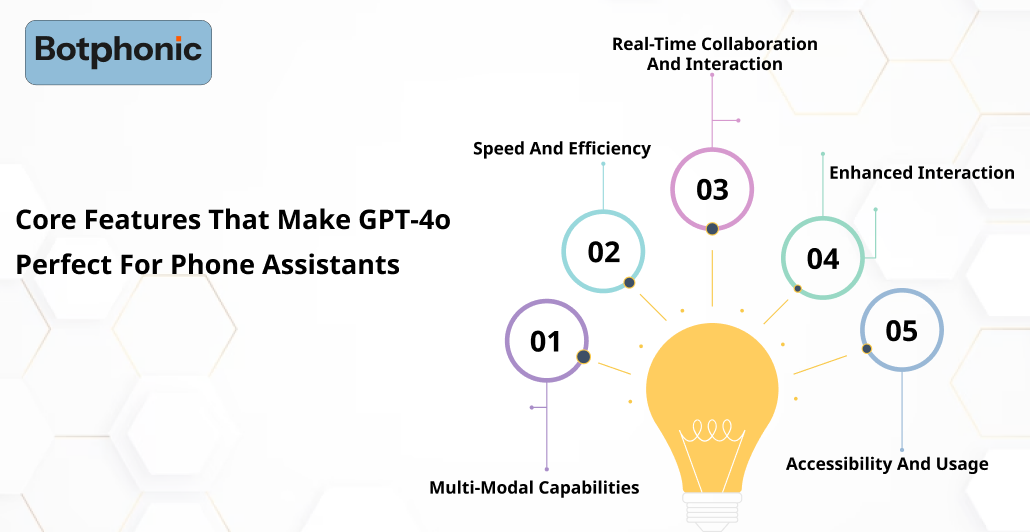 Core Features That Make GPT‑4o Perfect For Phone Assistants Botphonic