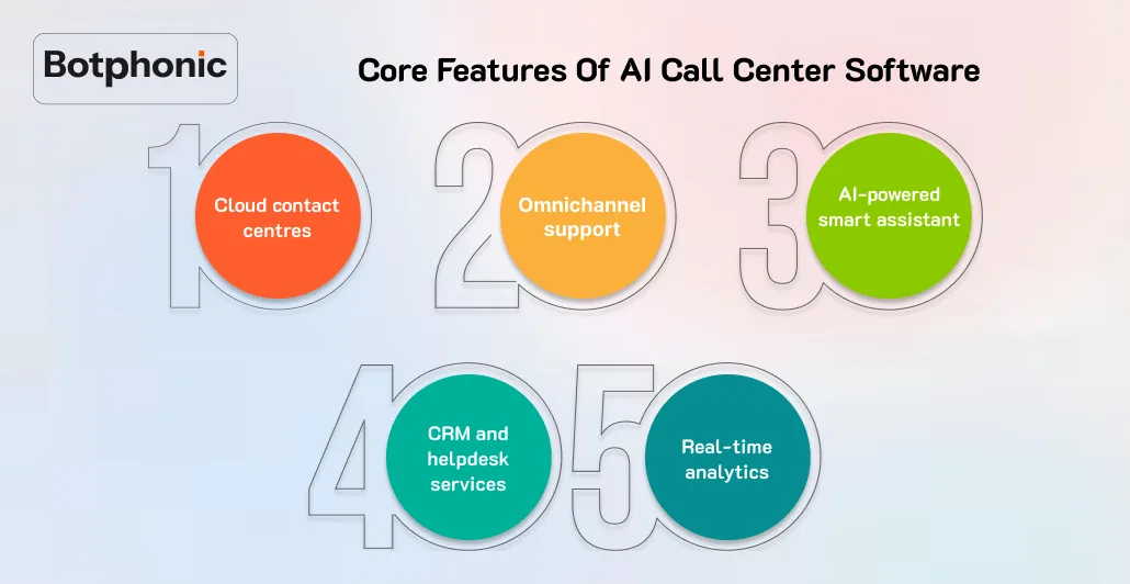 Core Features Of AI Call Center Software Botphonic