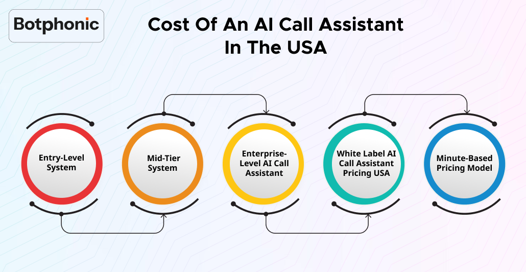 Cost Of An AI Call Assistant In The USA