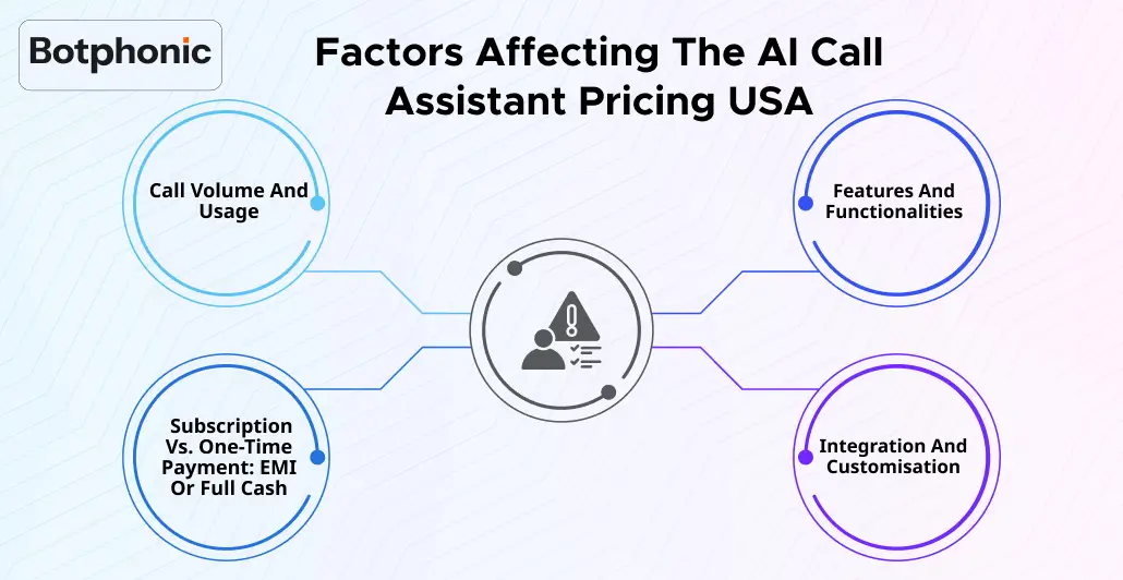 Factors Affecting The AI Call Assistant Pricing USA