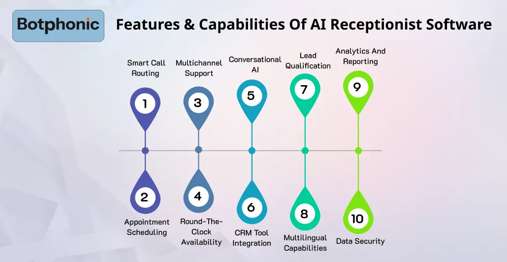 Features & Capabilities Of AI Receptionist Software Botphonic