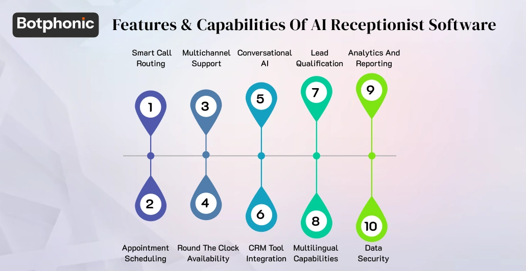 Features & Capabilities Of AI Receptionist Software
