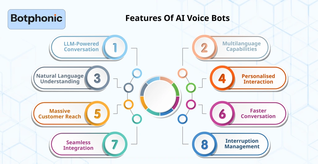 Features Of AI Voice Bots Botphonic