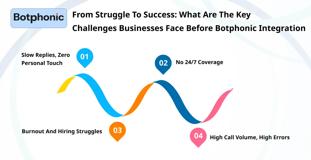 From Struggle To Success What Are The Key Challenges Businesses Face Before Botphonic Integration Botphonic