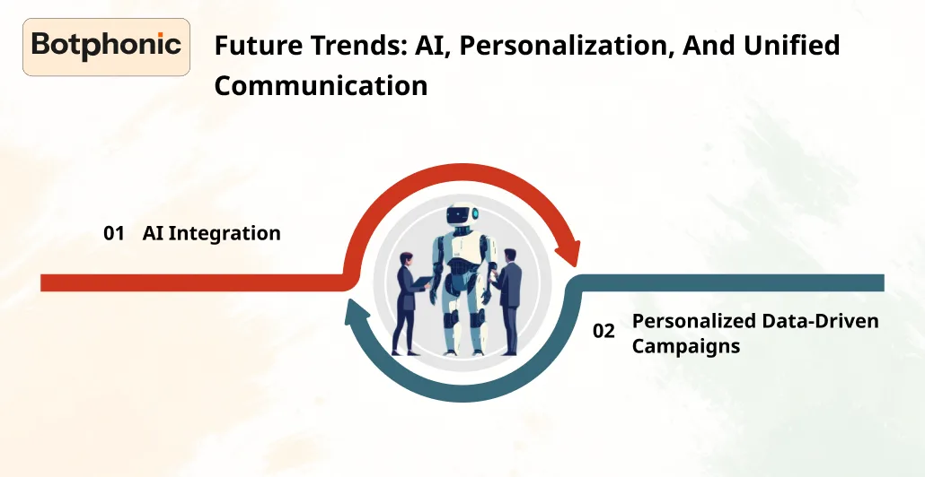 Future Trends  AI, Personalization, And Unified Communication  Botphonic