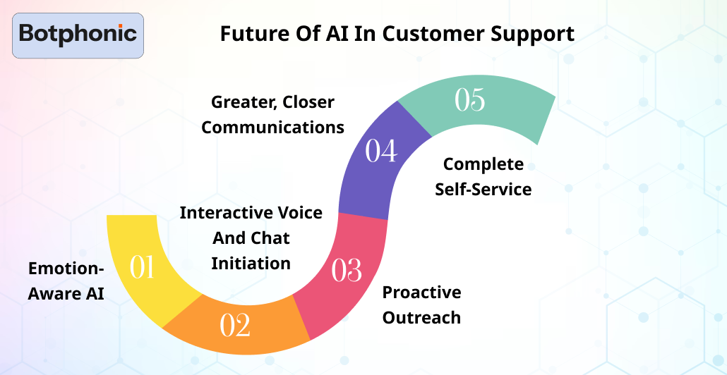 Future Of AI In Customer Support