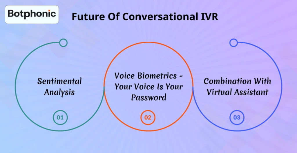 Future Of Conversational IVR