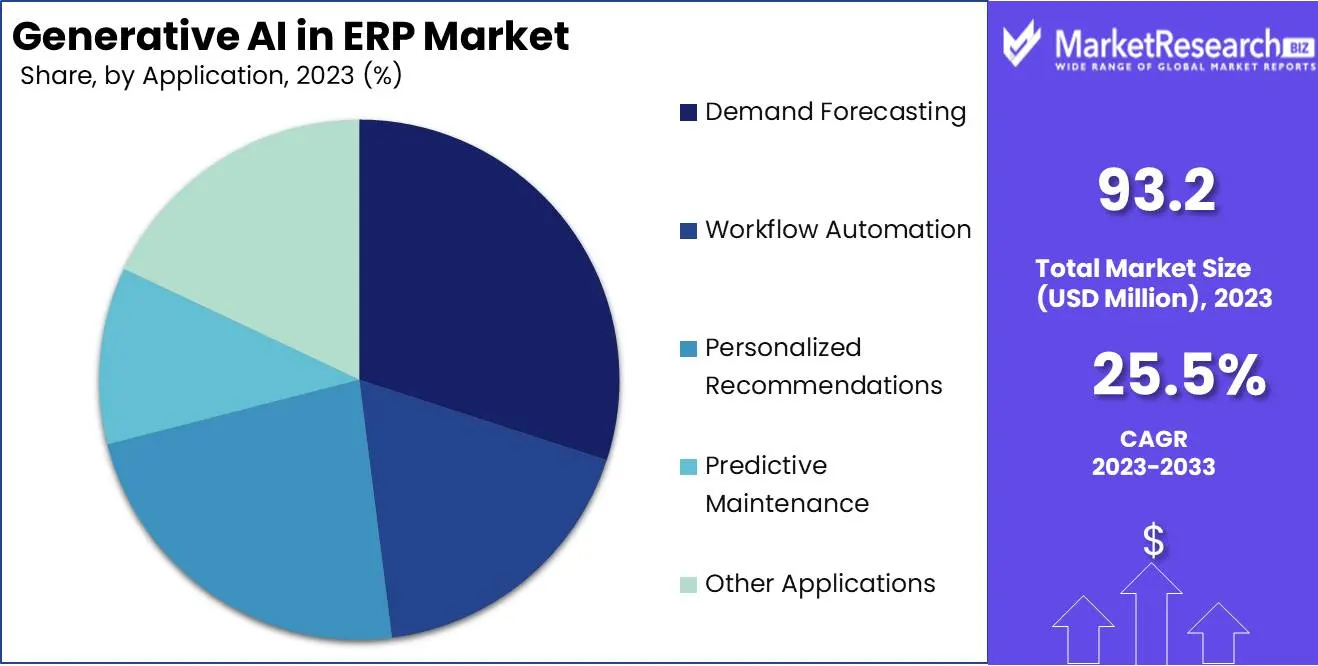 Generative AI In ERP Market Share Analysis