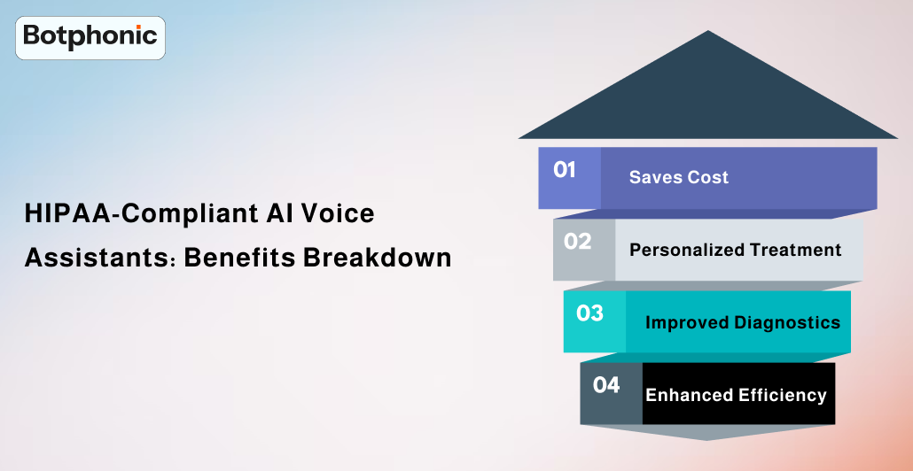 HIPAA compliant AI Voice Assistant Reduces Workload Botphonic hipaa-compliant-ai-voice-assistant-reduces-workload-botphonic