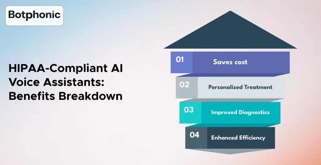 HIPAA Compliant AI Voice Assistants Benefits Breakdown