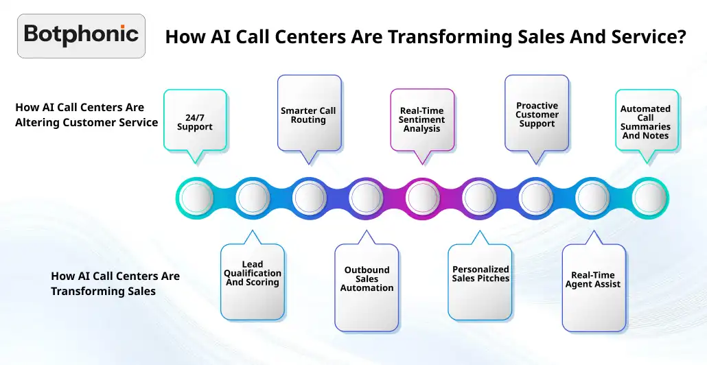 How AI Call Centers Are Transforming Sales And Service   Botphonic