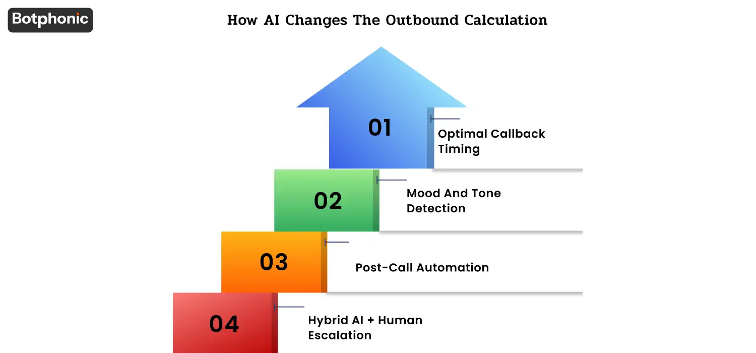 Infographic showing how AI improves outbound calling through callback timing prediction, mood detection, post-call automation, and AI-human escalation workflows.