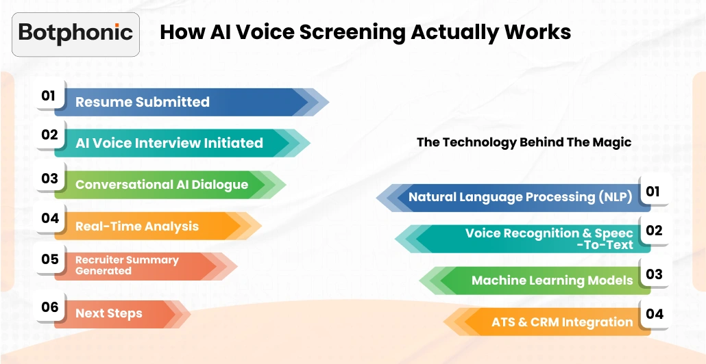 How AI Voice Screening Actually Works   Botphonic