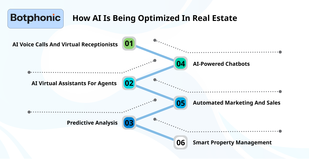 How AI Is Being Optimized In Real Estate Botphonic