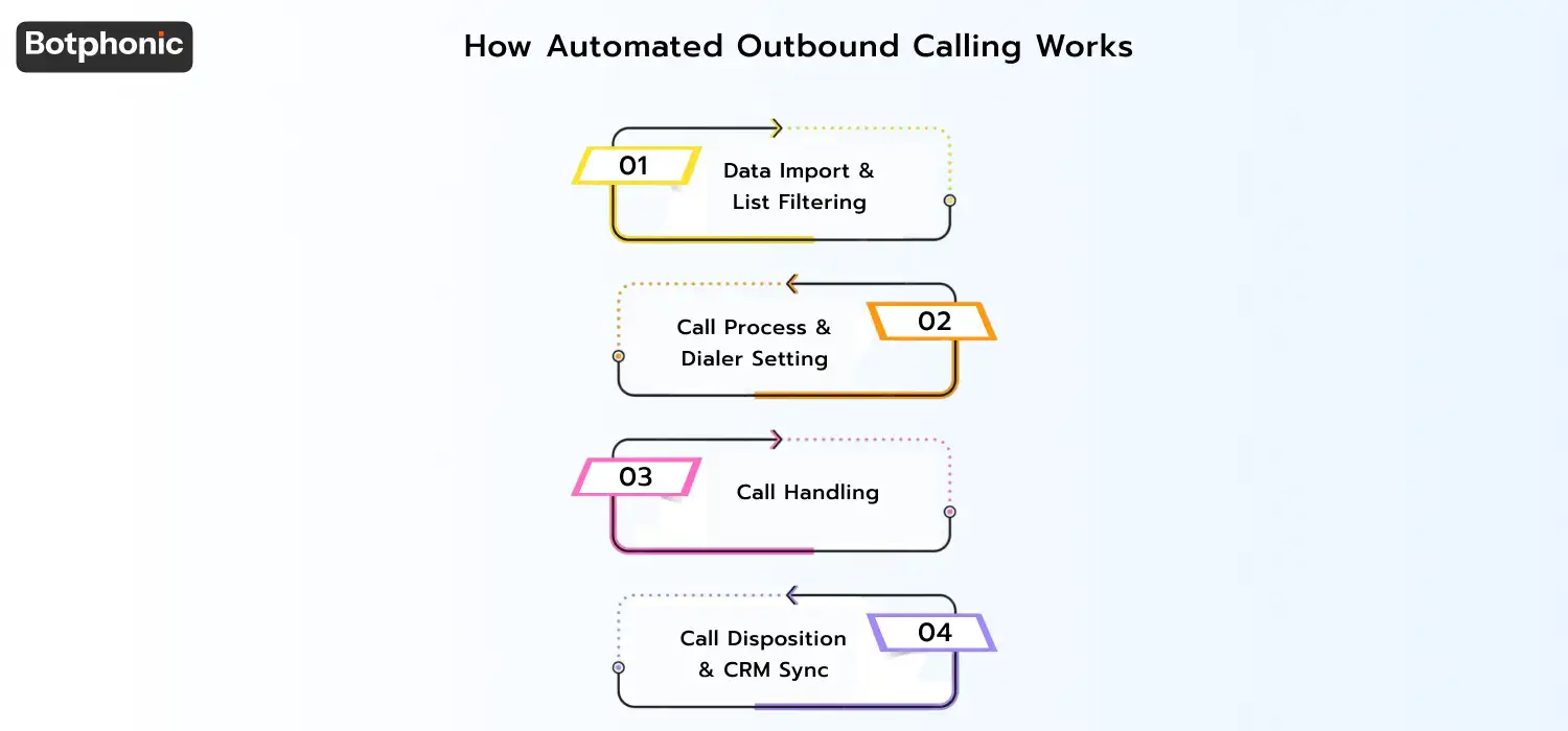 Illustrating how automated outbound calling works in four steps: data ingestion and filtering from a CRM, dialer configuration and call initiation, AI-driven call handling with transfers or voicemail, and call disposition tracking with CRM synchronization.