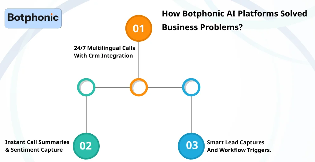 How Botphonic AI Platforms Solved Business Problems Botphonic