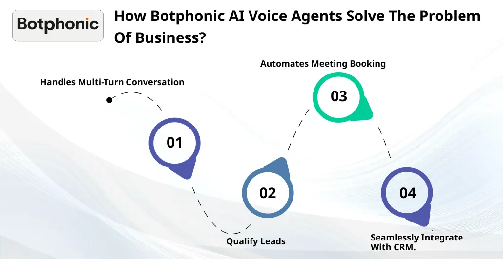 How Botphonic AI Voice Agents Solve The Problem Of Business    Botphonic