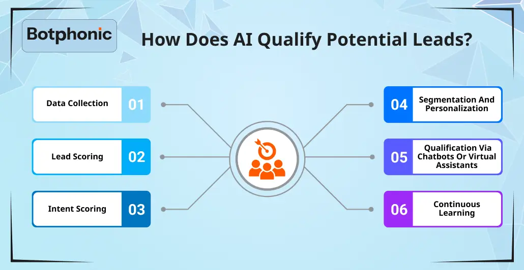 How Does AI Qualify Potential Leads