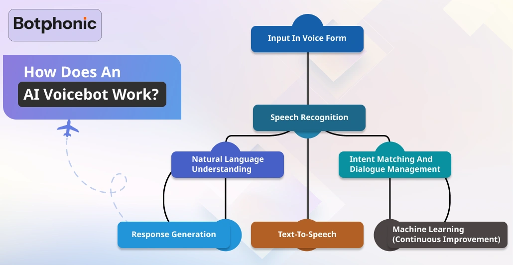 How Does An AI Voicebot Work