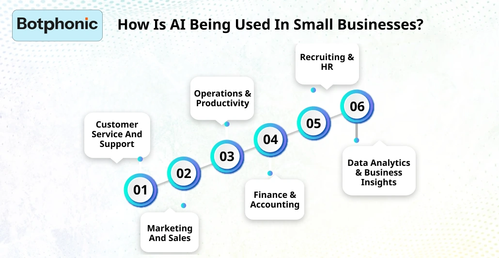 How Is AI Being Used In Small Businesses Botphonic