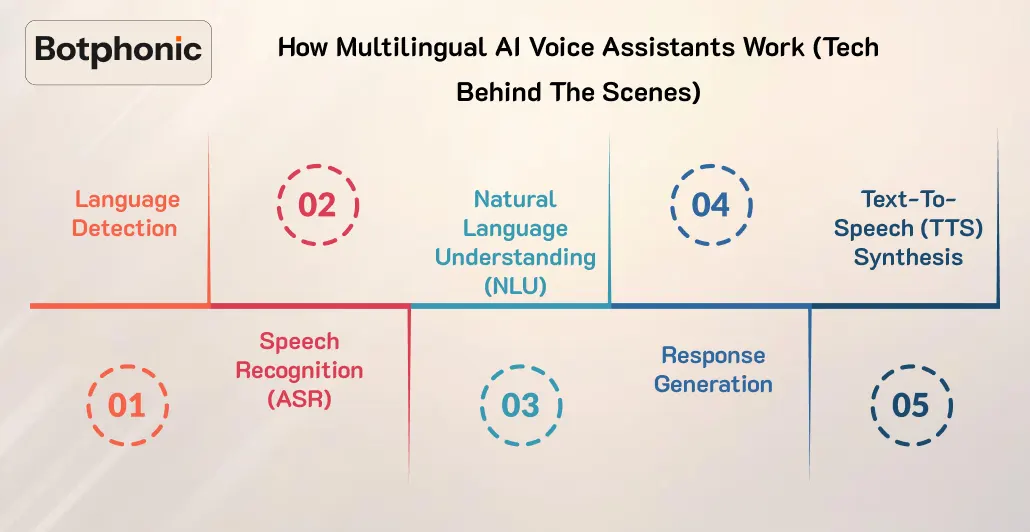 How Multilingual AI Voice Assistants Work (Tech Behind The Scenes) Botphonic
