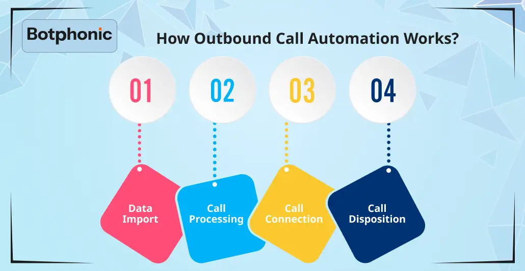 How Outbound Call Automation Works