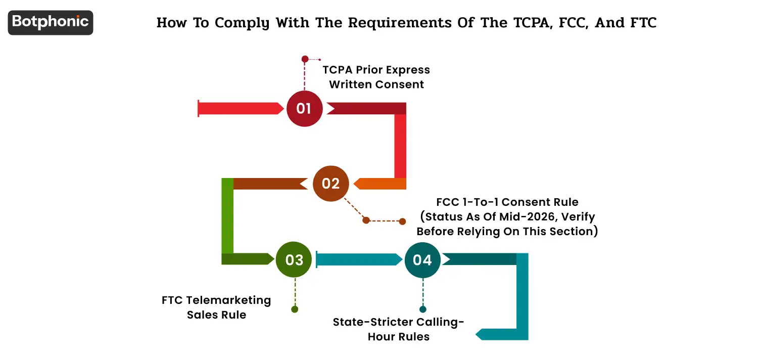How To Comply With The Requirements Of The TCPA, FCC, And FTC Botphonic