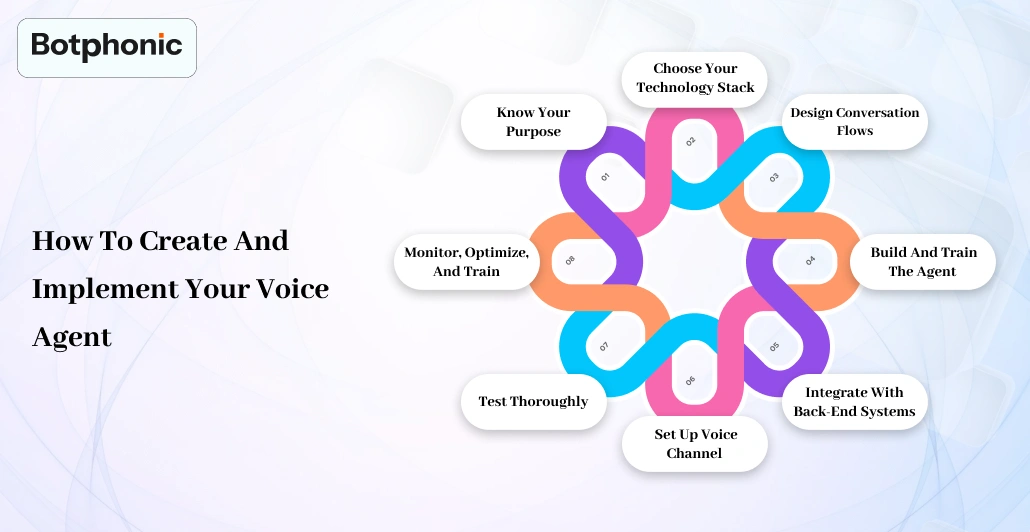 How To Create And Implement Your Voice Agent    Botphonic