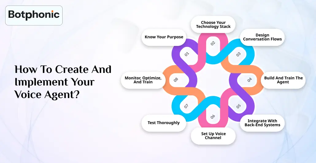 How To Create And Implement Your Voice Agent