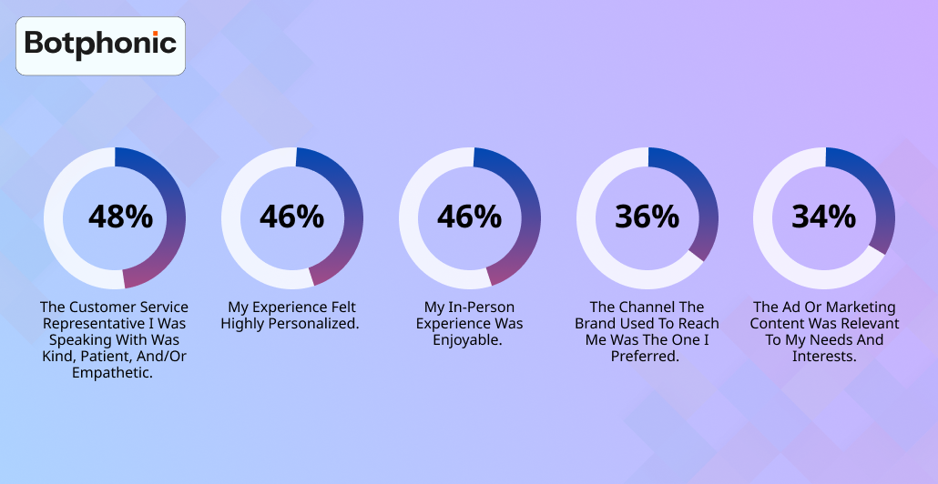 How To Improve Customer Experience