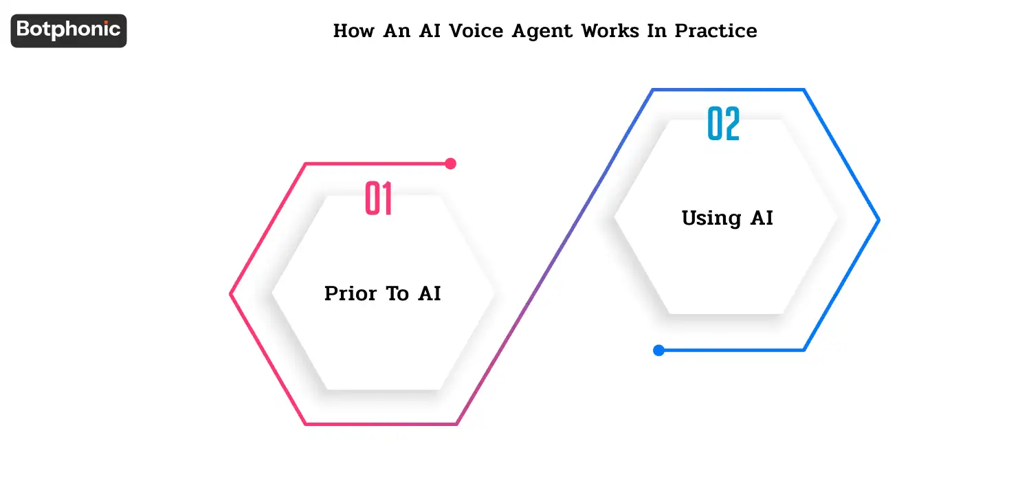 Comparison of traditional phone systems versus AI voice agents showing faster response times, automated data capture, intelligent scheduling, and reduced human workload.