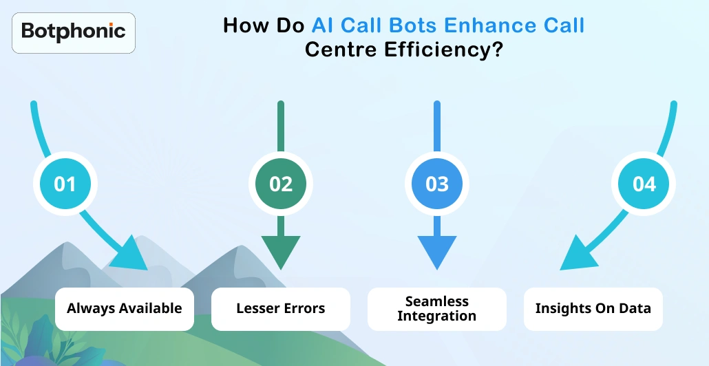 How Do AI Call Bots Enhance Call Centre Efficiency   Botphonic