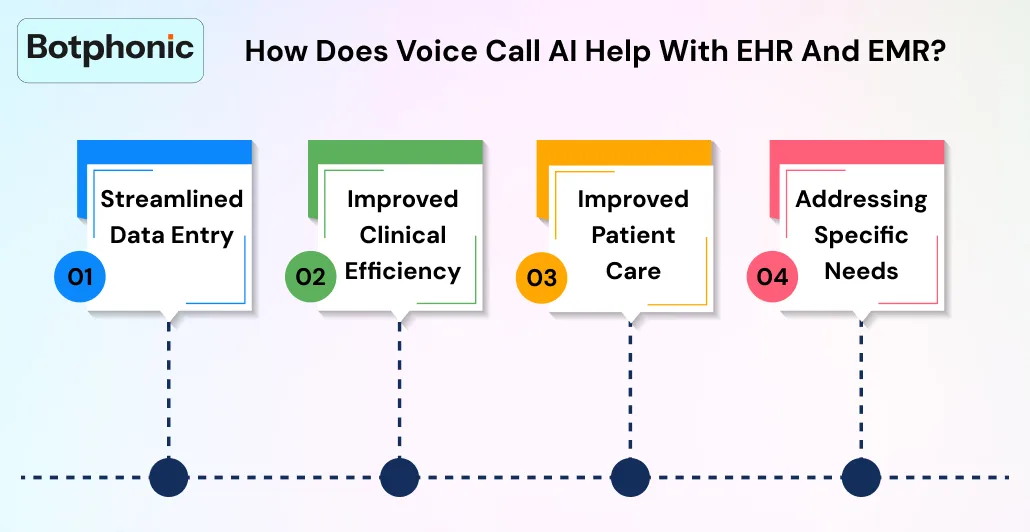 How Does Voice Call AI Help With EHR And EMR Botphonic