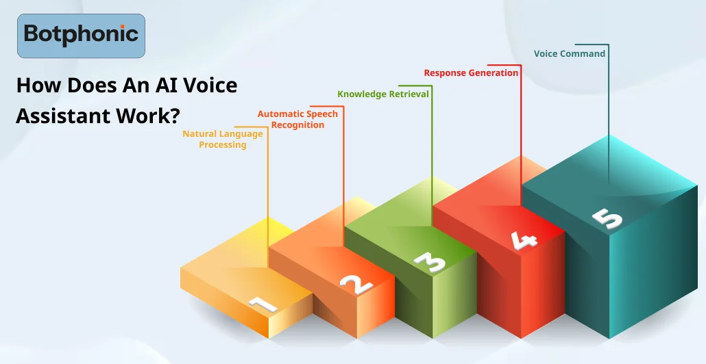 How Does An AI Voice Assistant Work   Botphonic