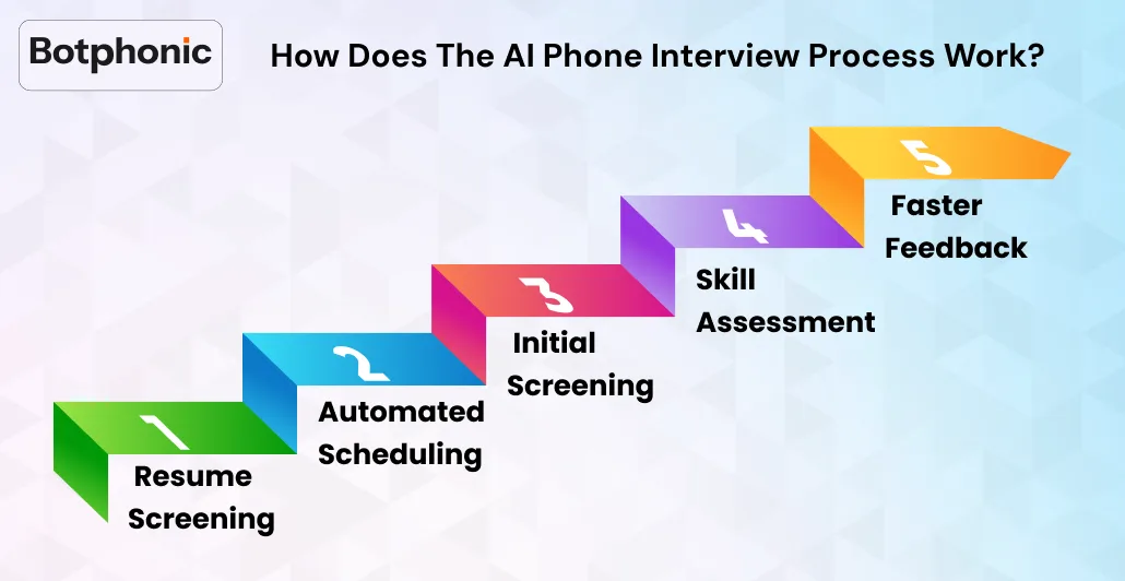 How Does The AI Phone Interview Process Work    Botphonic