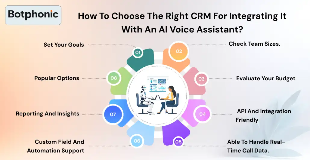 How To Choose The Right CRM For Integrating It With An AI Voice Assistant Botphonic