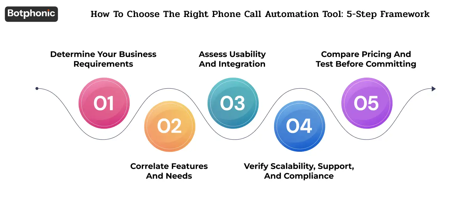 Five-step selection framework covering requirement definition, feature mapping, usability and integration checks, scalability and compliance review, and pricing comparison through real testing.