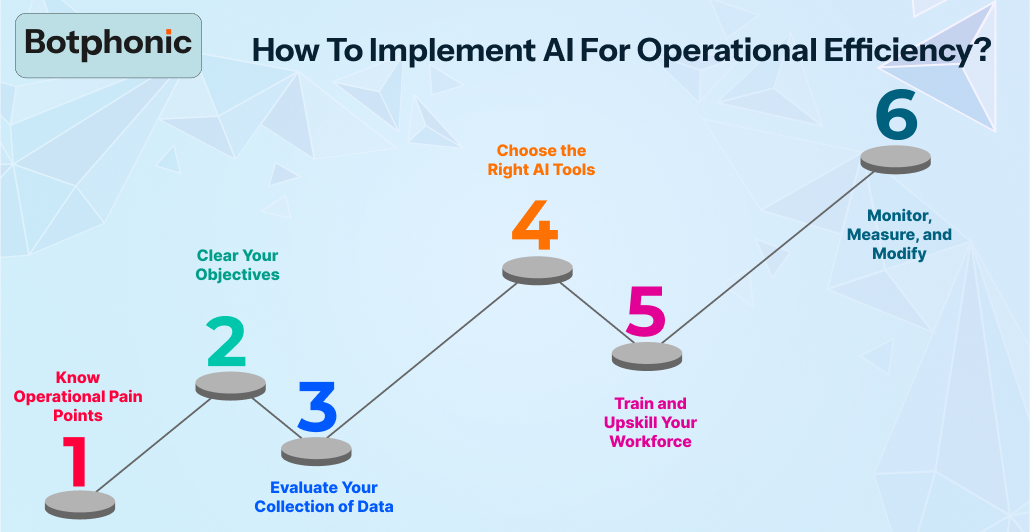 How To Implement AI For Operational Efficiency  Botphonic