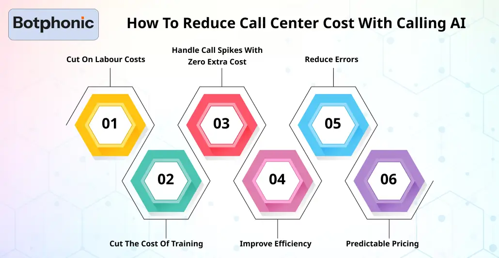 How To Reduce Call Center Cost With Calling AI