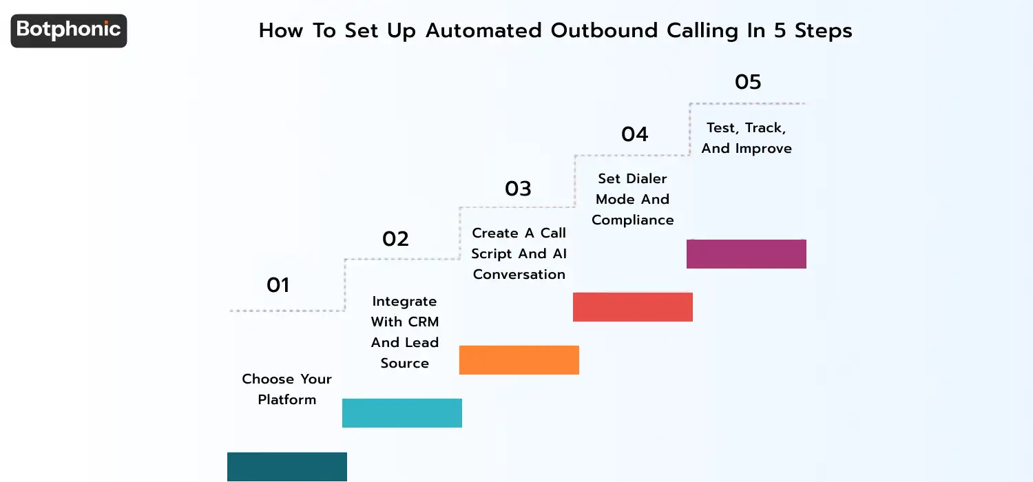 Step-by-step guide to setting up automated outbound calling, covering platform selection, CRM integration and data preparation, script and AI conversation design, dialer mode and compliance setup, and testing with performance tracking and optimization.