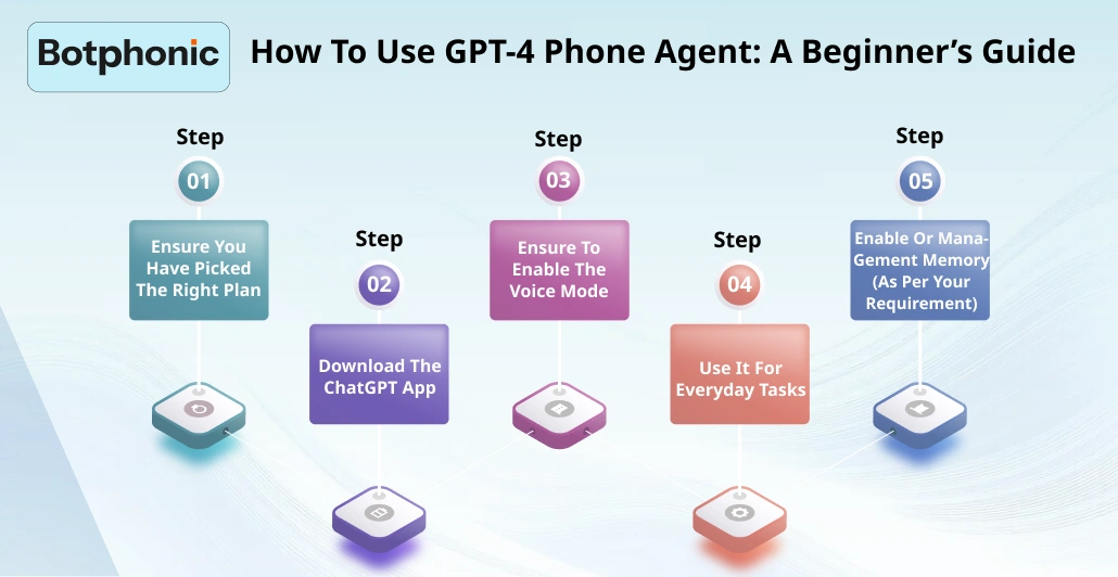 How To Use GPT 4 Phone Agent A Beginner’s Guide Botphonic